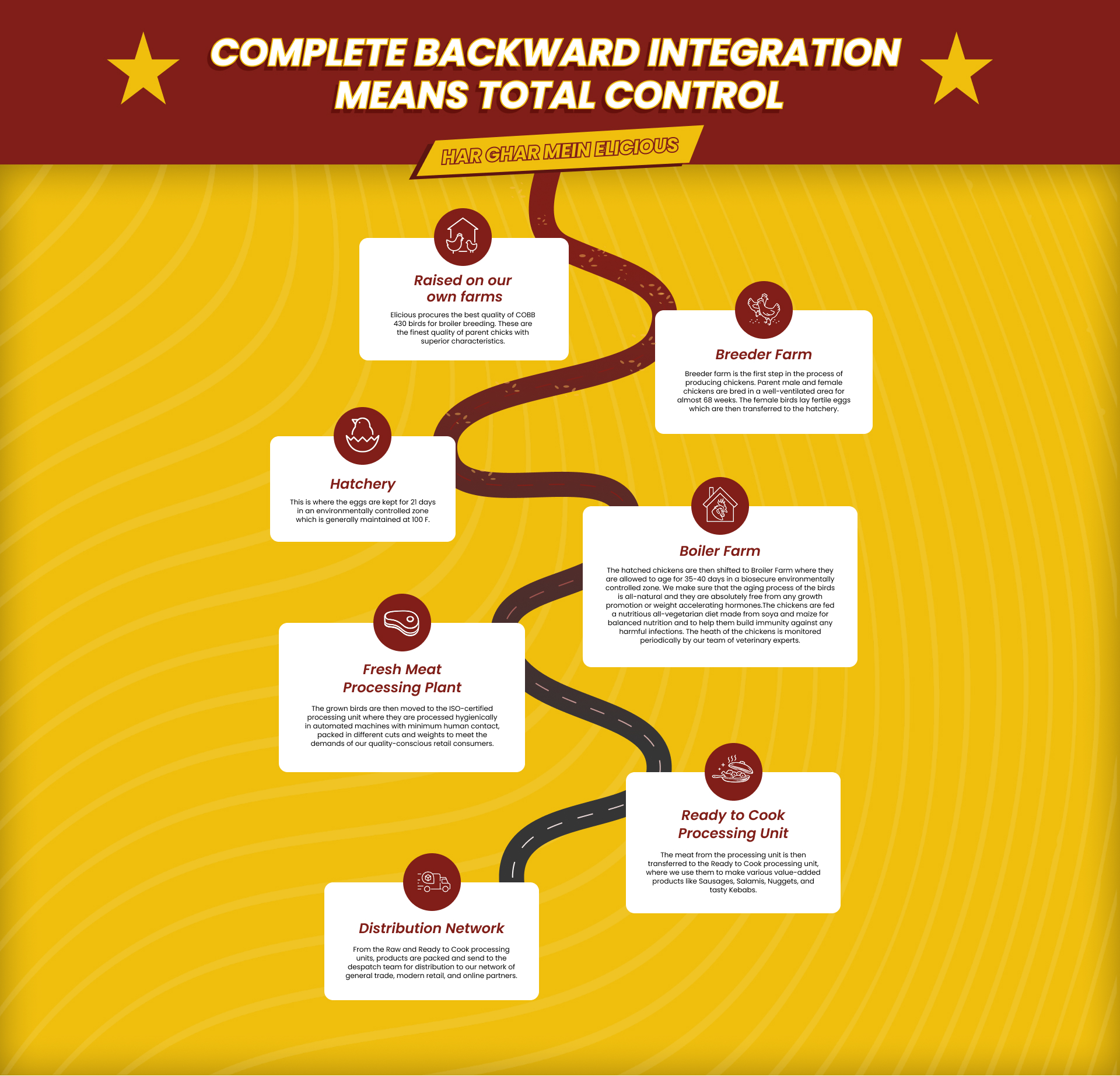 Complete backward integration means total control