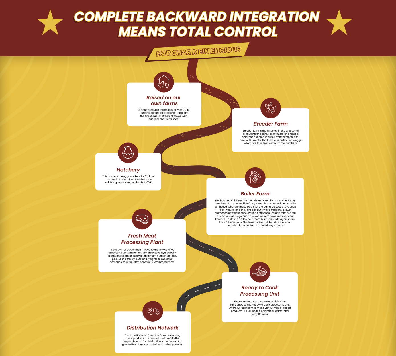 Complete backward integration means total control